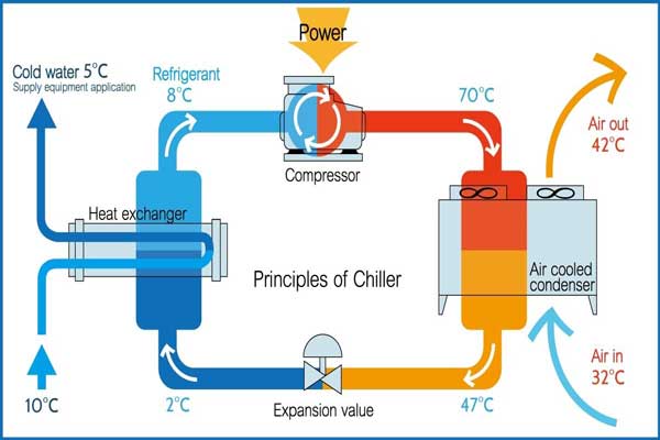 چیلر هوا خنک مناسب