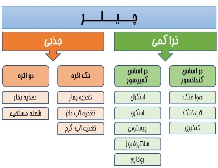 دسته بندی چیلر ها