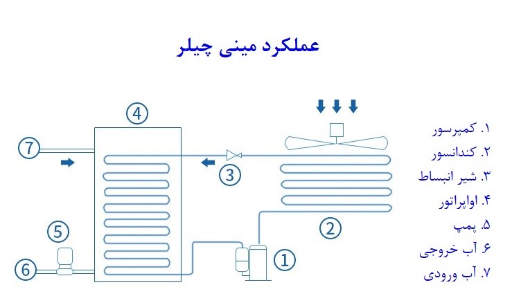 عملکرد مینی چیلرها